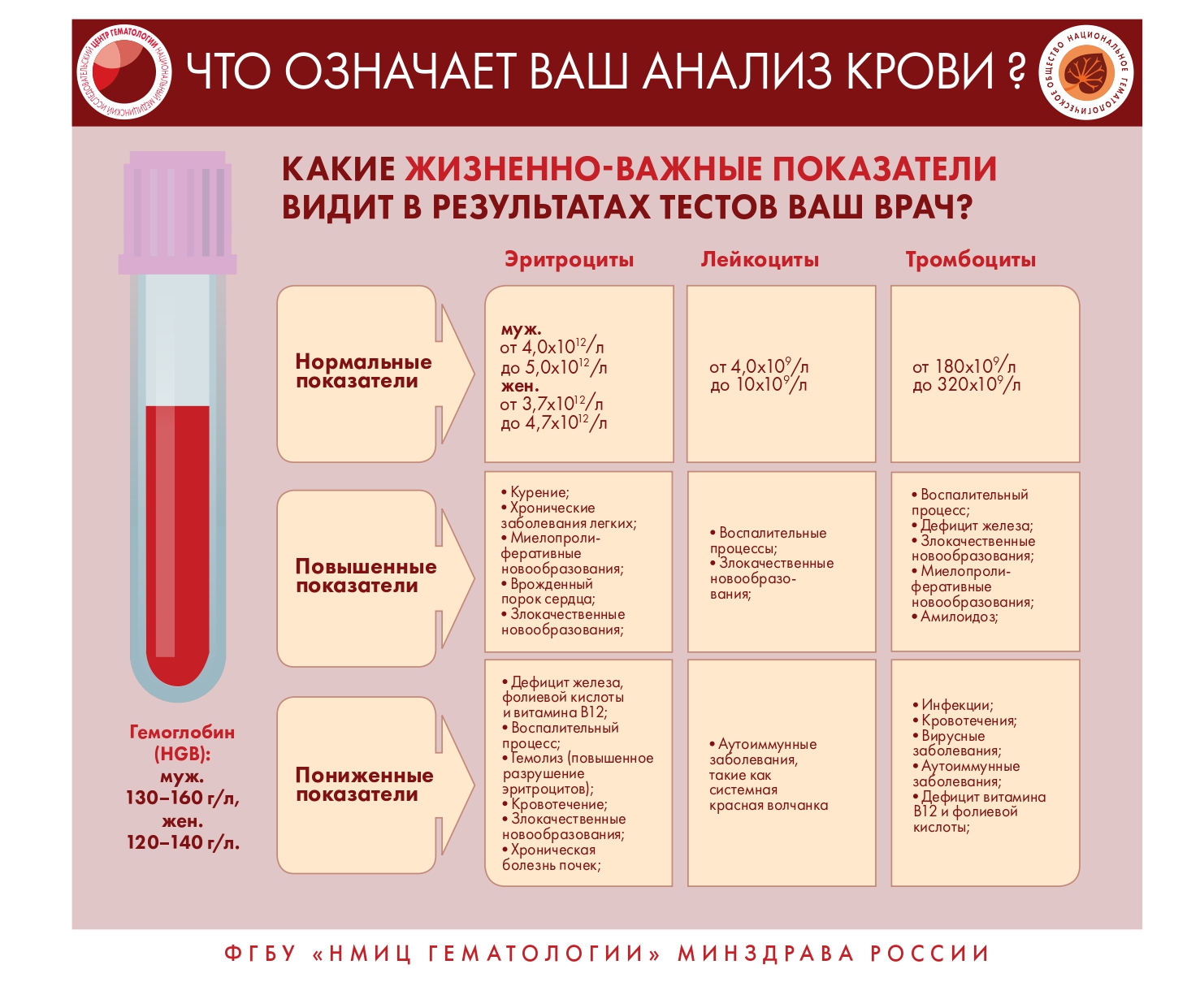 Кузнецкая центральная районная больница - Заболевания крови